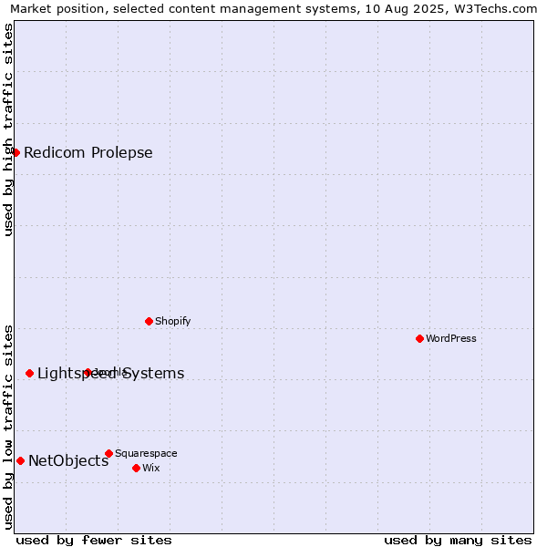 Market position of Lightspeed Systems vs. NetObjects vs. Redicom Prolepse