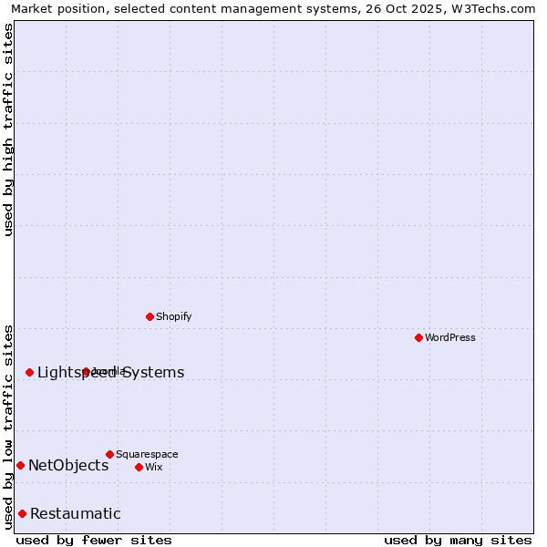 Market position of Lightspeed Systems vs. Restaumatic vs. NetObjects