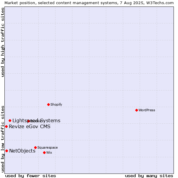 Market position of Lightspeed Systems vs. NetObjects vs. Revize eGov CMS