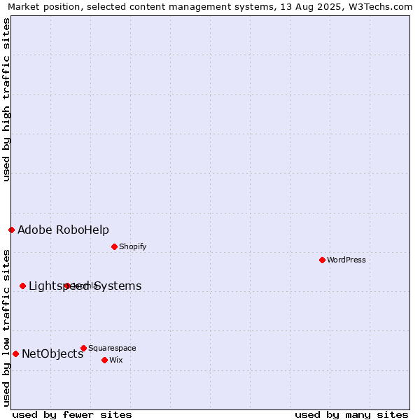 Market position of Lightspeed Systems vs. NetObjects vs. Adobe RoboHelp
