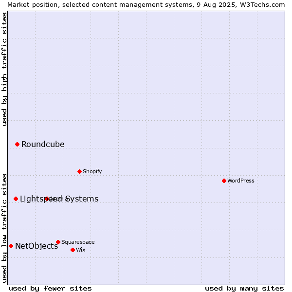 Market position of Roundcube vs. Lightspeed Systems vs. NetObjects