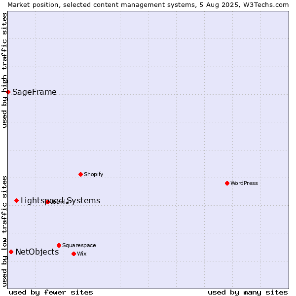 Market position of Lightspeed Systems vs. NetObjects vs. SageFrame