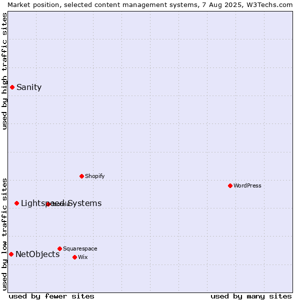 Market position of Lightspeed Systems vs. Sanity vs. NetObjects