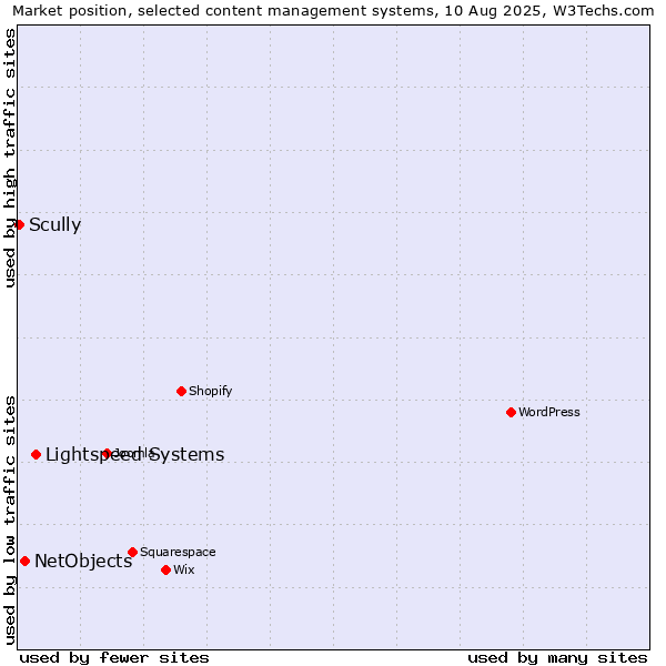 Market position of Lightspeed Systems vs. NetObjects vs. Scully