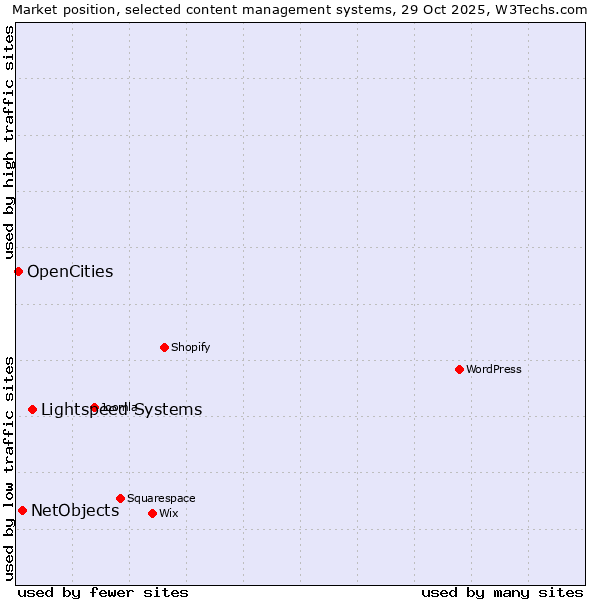 Market position of Lightspeed Systems vs. NetObjects vs. OpenCities
