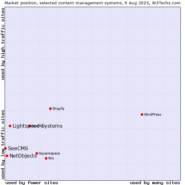 Market position of Lightspeed Systems vs. NetObjects vs. SeeCMS