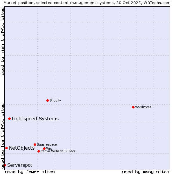 Market position of Lightspeed Systems vs. NetObjects vs. Serverspot