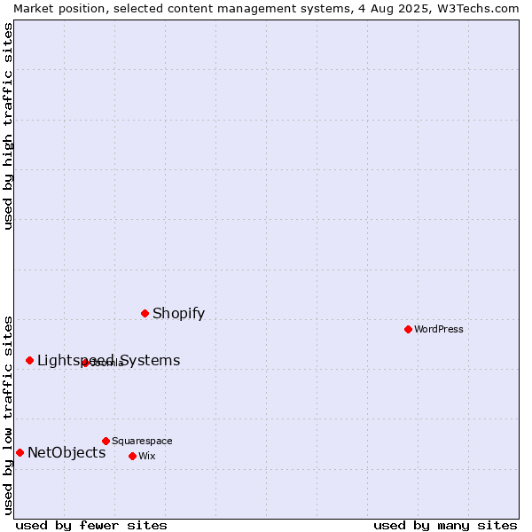 Market position of Shopify vs. Lightspeed Systems vs. NetObjects