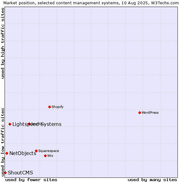 Market position of Lightspeed Systems vs. NetObjects vs. ShoutCMS