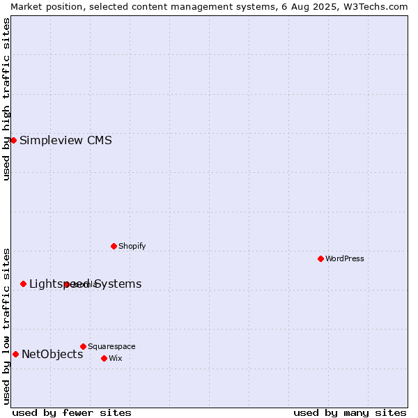 Market position of Lightspeed Systems vs. NetObjects vs. Simpleview CMS