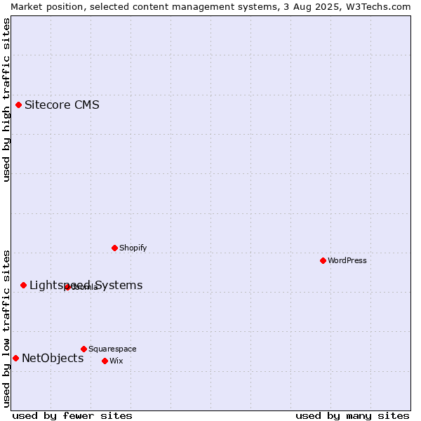 Market position of Lightspeed Systems vs. Sitecore CMS vs. NetObjects
