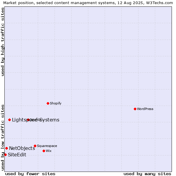 Market position of Lightspeed Systems vs. NetObjects vs. SiteEdit