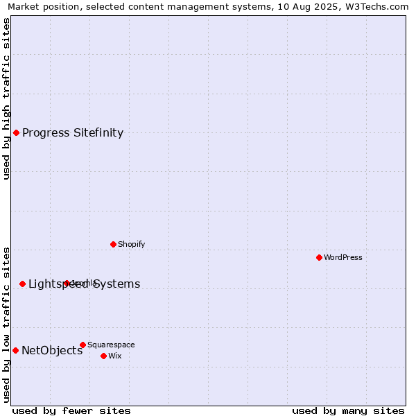 Market position of Lightspeed Systems vs. Progress Sitefinity vs. NetObjects