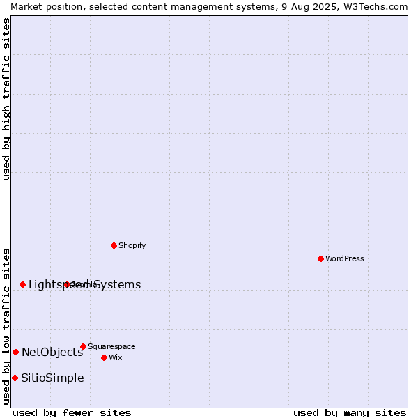 Market position of Lightspeed Systems vs. NetObjects vs. SitioSimple