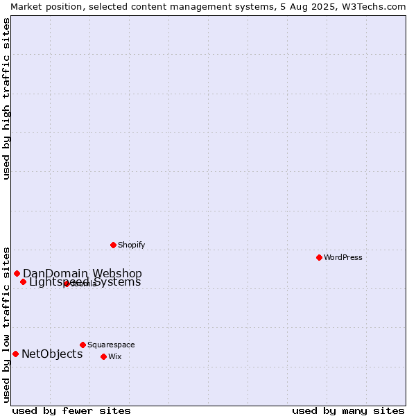 Market position of Lightspeed Systems vs. DanDomain Webshop vs. NetObjects
