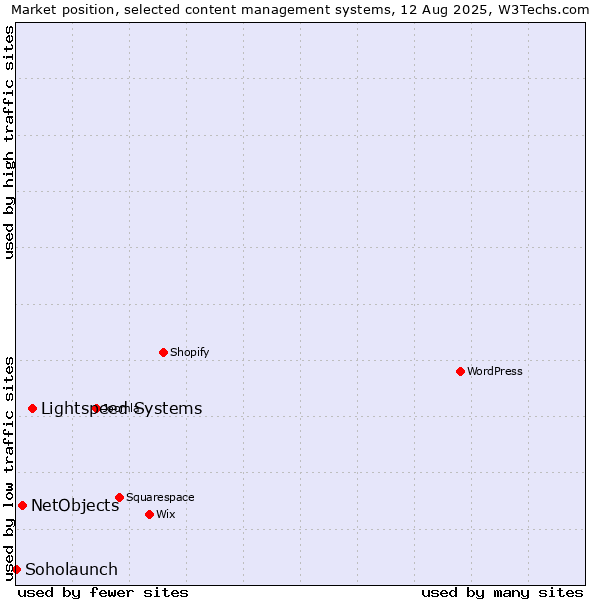 Market position of Lightspeed Systems vs. NetObjects vs. Soholaunch