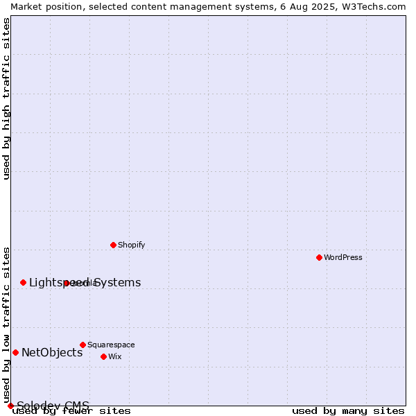 Market position of Lightspeed Systems vs. NetObjects vs. Solodev CMS