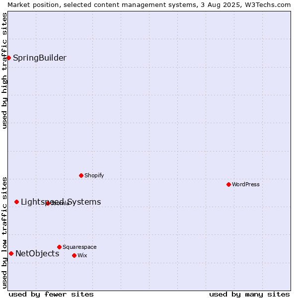 Market position of Lightspeed Systems vs. NetObjects vs. SpringBuilder