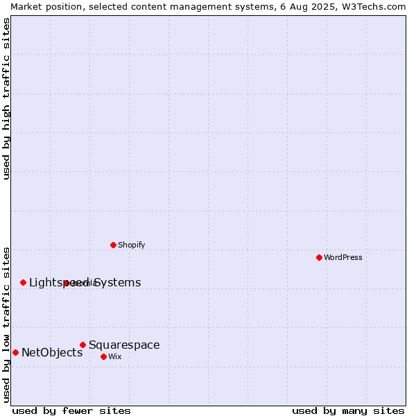Market position of Squarespace vs. Lightspeed Systems vs. NetObjects