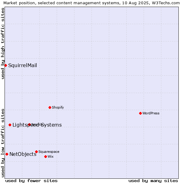 Market position of Lightspeed Systems vs. NetObjects vs. SquirrelMail