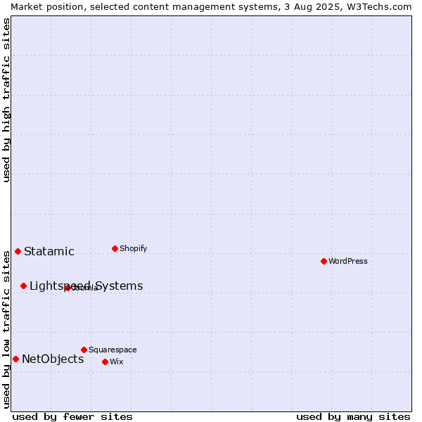 Market position of Lightspeed Systems vs. Statamic vs. NetObjects