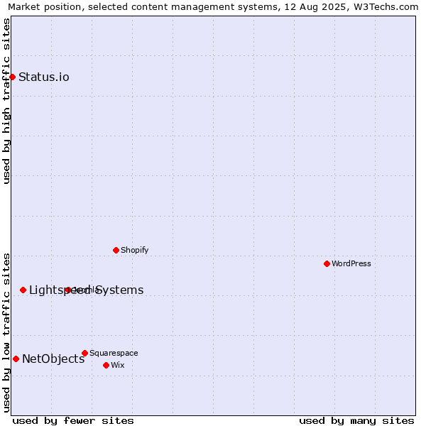 Market position of Lightspeed Systems vs. NetObjects vs. Status.io