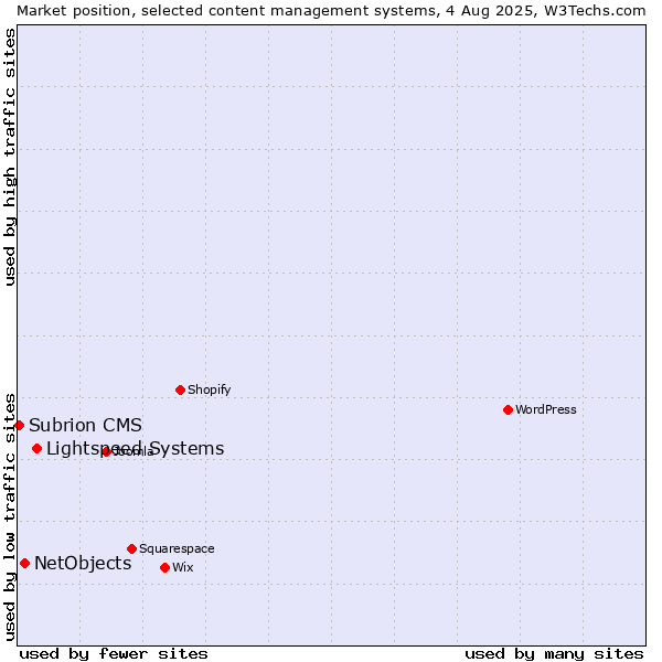 Market position of Lightspeed Systems vs. NetObjects vs. Subrion CMS
