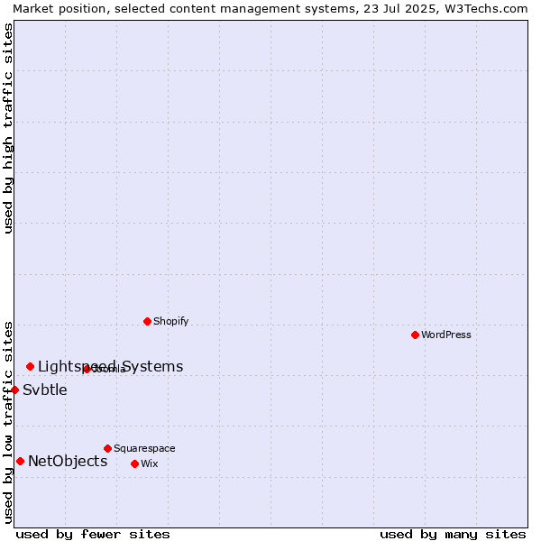 Market position of Lightspeed Systems vs. NetObjects vs. Svbtle