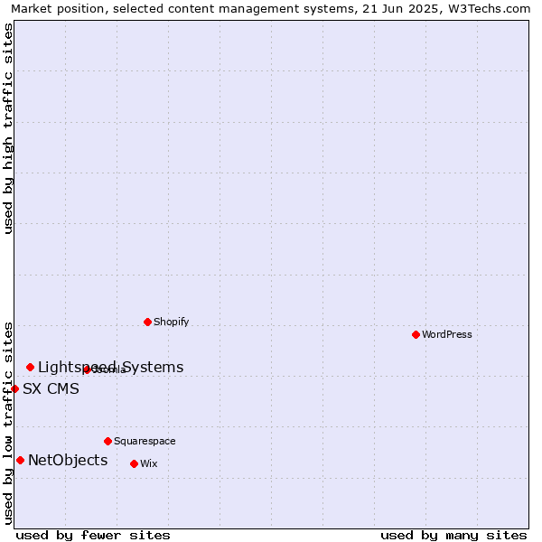 Market position of Lightspeed Systems vs. NetObjects vs. SX CMS