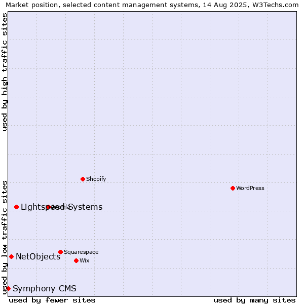 Market position of Lightspeed Systems vs. NetObjects vs. Symphony CMS