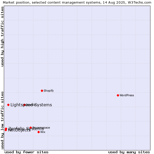Market position of Lightspeed Systems vs. Zenfolio Systems vs. NetObjects