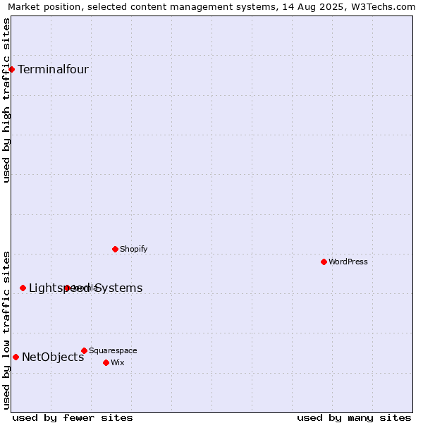 Market position of Lightspeed Systems vs. NetObjects vs. Terminalfour