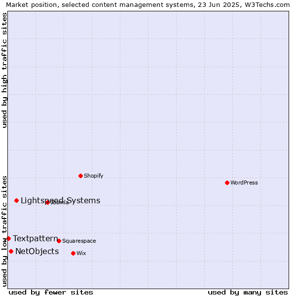 Market position of Lightspeed Systems vs. NetObjects vs. Textpattern