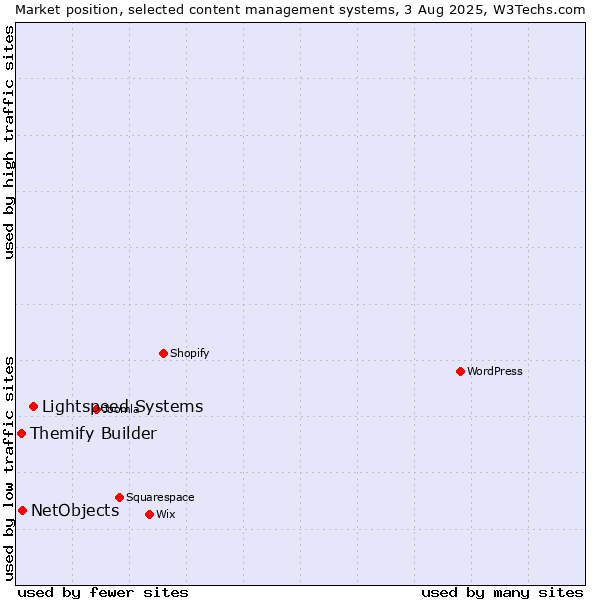 Market position of Lightspeed Systems vs. NetObjects vs. Themify Builder