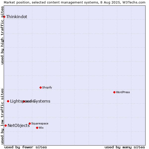 Market position of Lightspeed Systems vs. NetObjects vs. Thinkindot
