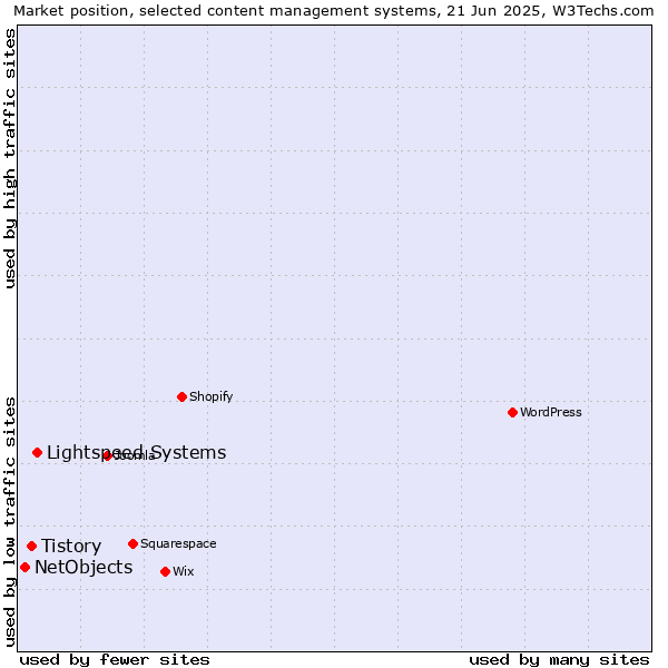 Market position of Lightspeed Systems vs. Tistory vs. NetObjects