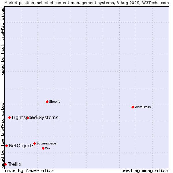 Market position of Lightspeed Systems vs. NetObjects vs. Trellix