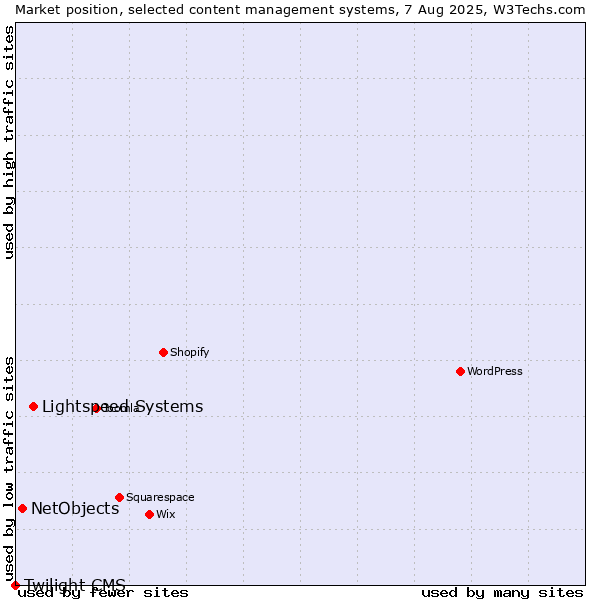 Market position of Lightspeed Systems vs. NetObjects vs. Twilight CMS