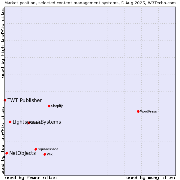 Market position of Lightspeed Systems vs. NetObjects vs. TWT Publisher