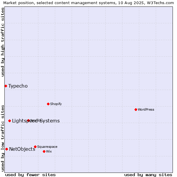 Market position of Lightspeed Systems vs. NetObjects vs. Typecho