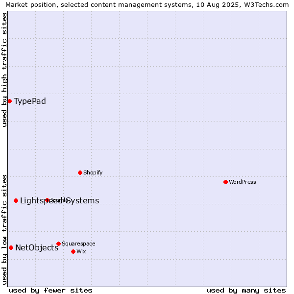 Market position of Lightspeed Systems vs. NetObjects vs. TypePad