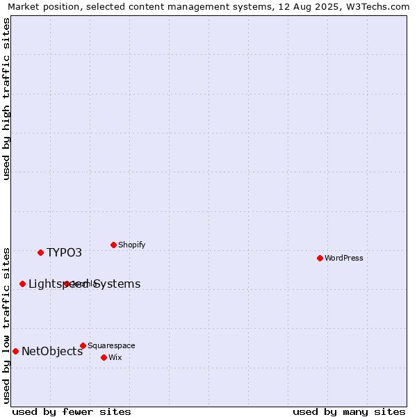 Market position of TYPO3 vs. Lightspeed Systems vs. NetObjects