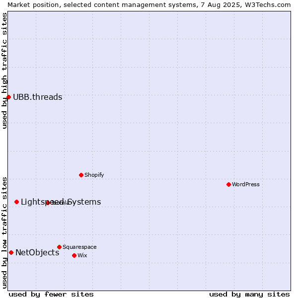 Market position of Lightspeed Systems vs. NetObjects vs. UBB.threads