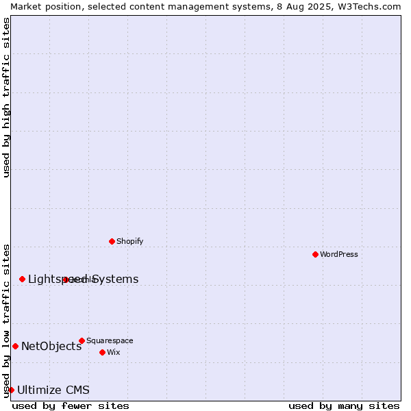Market position of Lightspeed Systems vs. NetObjects vs. Ultimize CMS