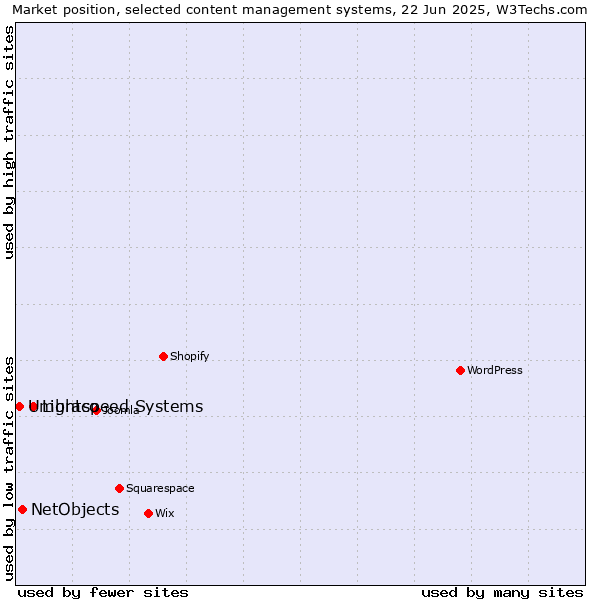 Market position of Lightspeed Systems vs. NetObjects vs. Umbraco
