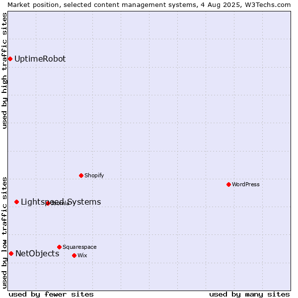Market position of Lightspeed Systems vs. NetObjects vs. UptimeRobot