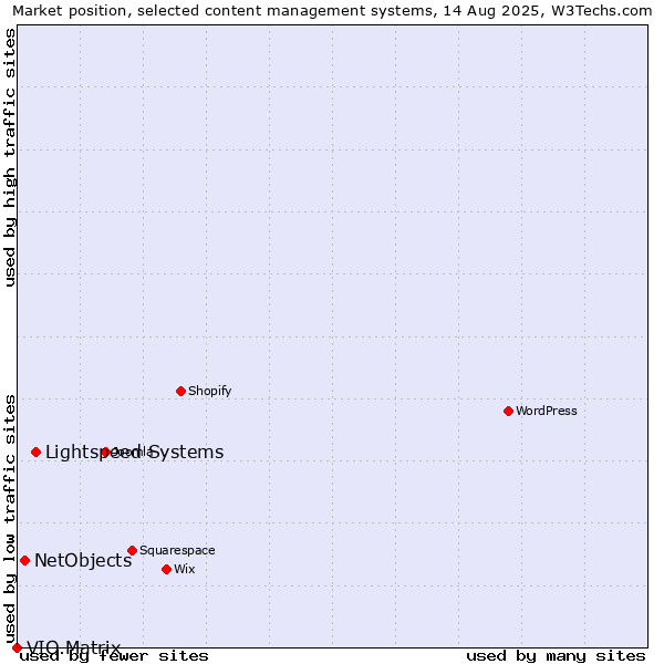 Market position of Lightspeed Systems vs. NetObjects vs. VIO.Matrix