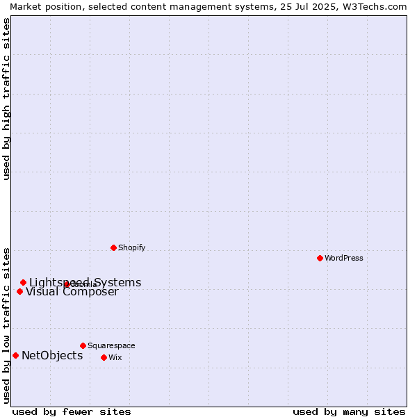 Market position of Lightspeed Systems vs. Visual Composer vs. NetObjects