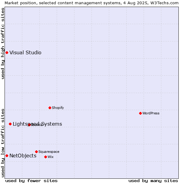 Market position of Lightspeed Systems vs. Visual Studio vs. NetObjects
