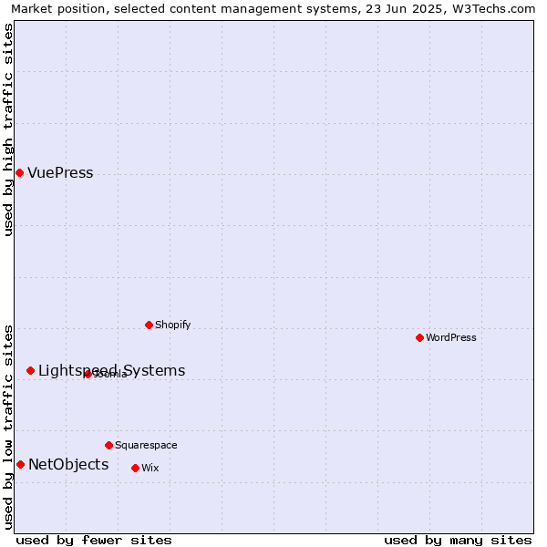 Market position of Lightspeed Systems vs. NetObjects vs. VuePress